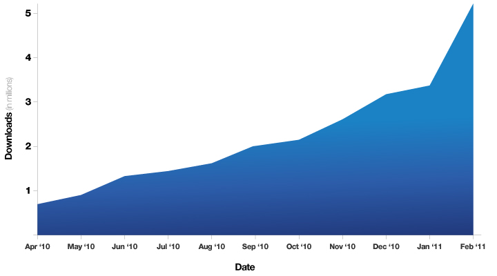 Downloads Area chart, Downloads (in millions) versus Date (month and year): slopes upward from less than 1 million in April 2010 to over 5 million in February 2011