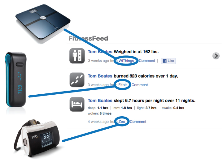 Devices with lines pointing from them to their respective names represented in the FitnessFeed