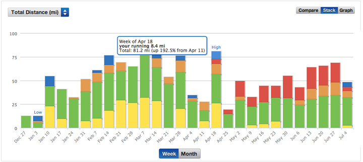 FitnessReport example Screenshot: Stacked bar graph of fitness data, Total distance (in miles) versus Time (in weeks)
