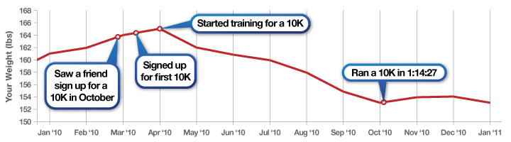Health Chart Line chart, “Your Weight (pounds)” versus Time (month and year) with labeled points: “Saw a friend sign up for a 10K”, “Signed up for first 10K”, “Started training for a 10K”, “Ran a 10K in 1:14:27”