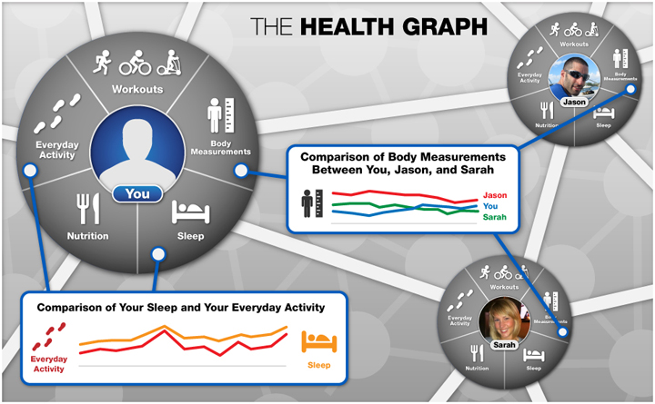 The Health Graph Charts and graphs displaying HealthGraph data